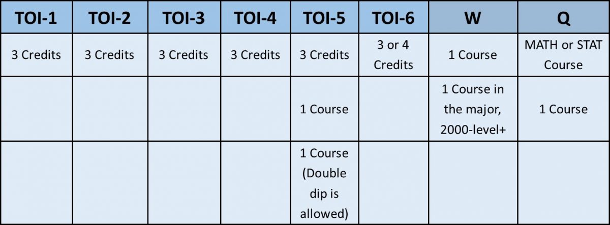 The table shows headings for TOI courses in areas 1 through 6 with additional columns for W and Q courses. The boxes indicate that 3 credits are needed for each TOI (or possibly 4 credits for TOI-6) plus two additional courses in one area, one of which may double dip. The W column shows that two courses are needed, one of which must be an in-major course at the 2000-level or higher. The Q column shows that two courses are needed, one of which must be a MATH or STAT course. 