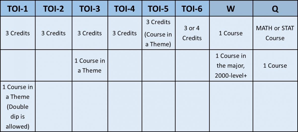 The table shows headings for TOI courses in areas 1 through 6 with additional columns for W and Q courses. The boxes indicate that 3 credits are needed for each TOI (or possibly 4 credits for TOI-6). One course is marked as being in a Theme. The table also indicates that two other courses in the Theme are needed, and they can be in different TOI areas. One of courses in the Theme may double dip. The W column shows that two courses are needed, one of which must be an in-major course at the 2000-level or higher. The Q column shows that two courses are needed, one of which must be a MATH or STAT course. 